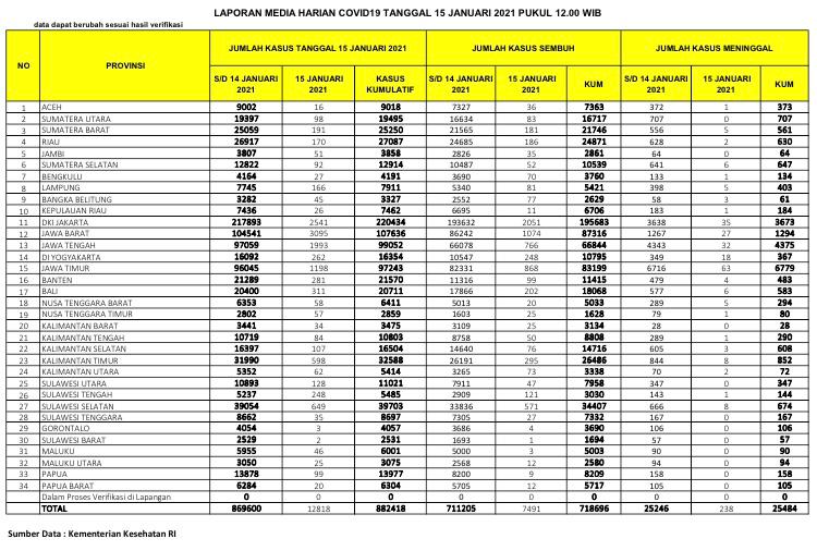 Data sebaran kasus baru corona di Tanah Air per Jumat, 15 Januari 2021. (Grafis: Twitter @BNPB_Indonesia)