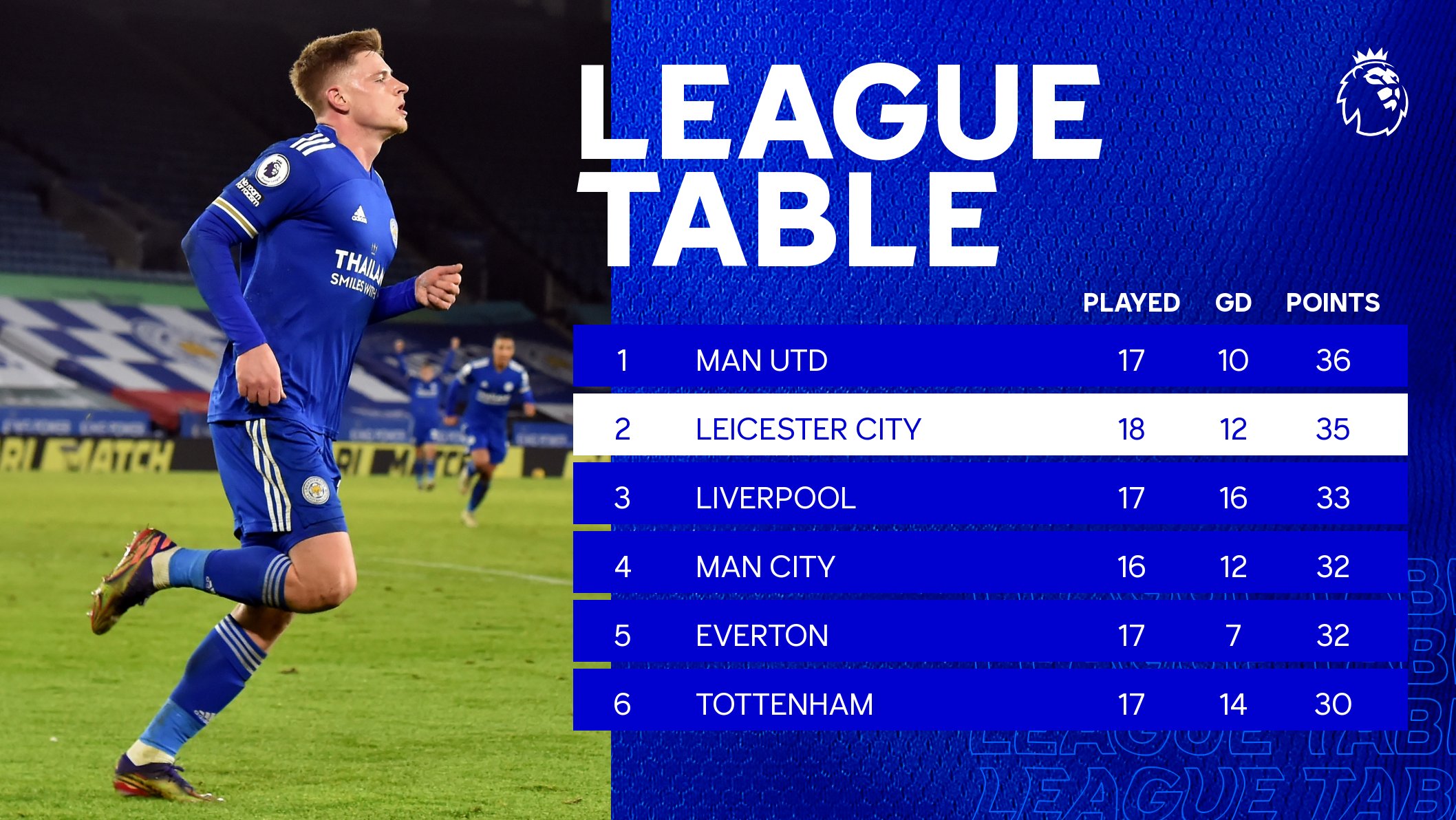 Klasemen sementara Liga Inggris. (Grafis: Twitter)