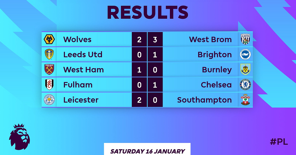 Hasil laga Liga Inggris pekan ke-19, Sabtu-Minggu, 16-17 Januari 2021. (Grafis: Twitter)