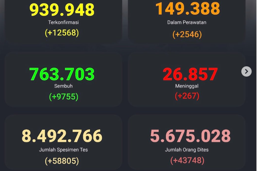 Indonesia laporkan 12.568 kasus Covid-19 per Rabu 20 Januari 2021. (Foto: Tangkapan layar Kawal Covid-19)