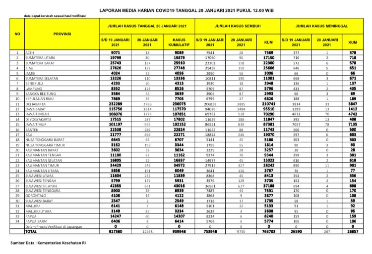 Data sebaran virus corona atau Covid-19 di Tanah Air. (Grafis: Twitter @BNPB_Indonesia)