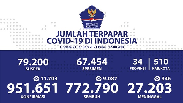 Data sebaran corona atau Covid-19 di Indonesia. (Grafis: Twitter @BNPB_Indonesia)