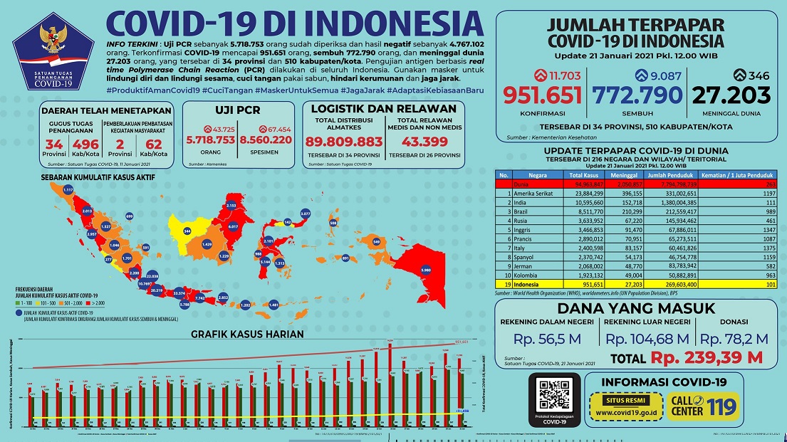 Data sebaran corona atau Covid-19 di Indonesia. (Grafis: Twitter @BNPB_Indonesia)