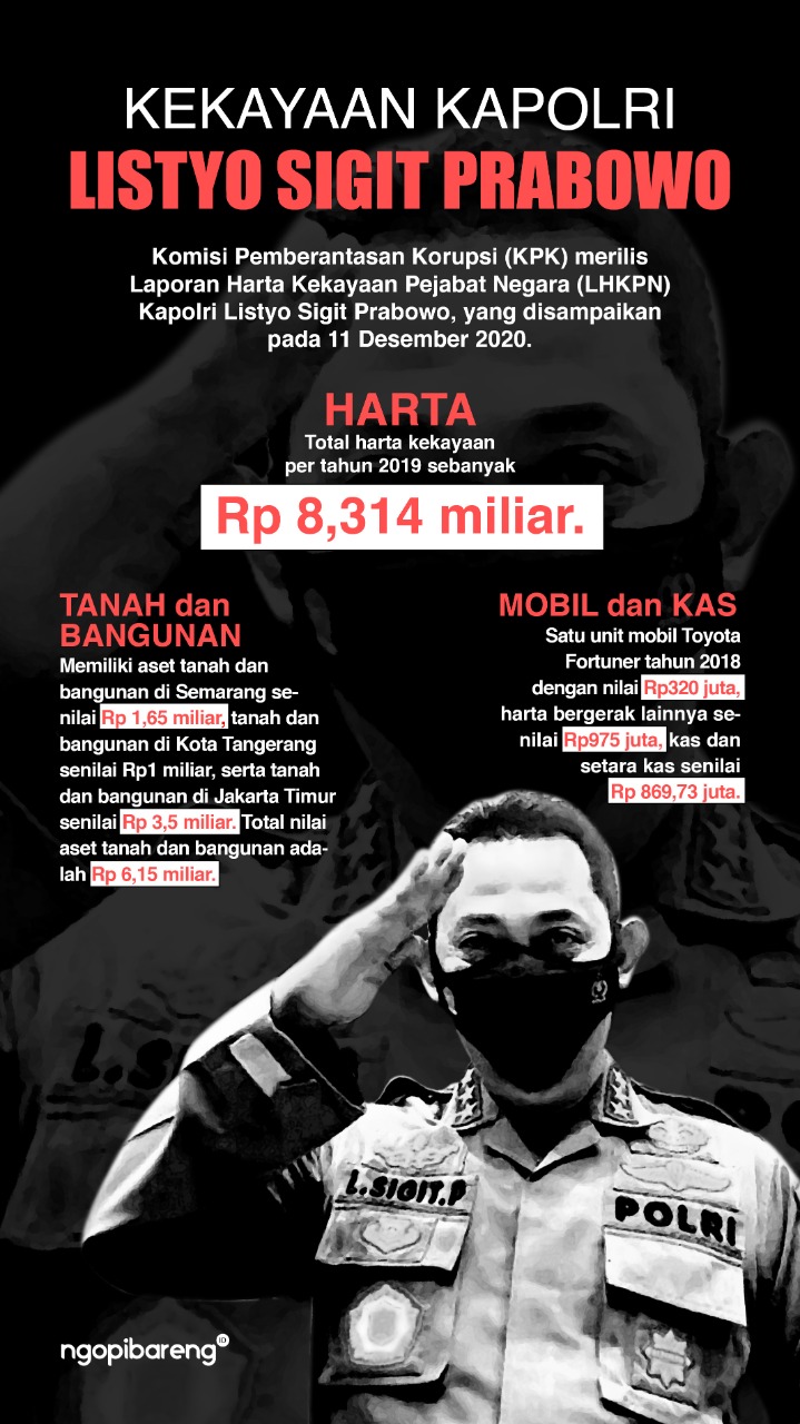 Ilustrasi harta kekayaan Kapolri Jenderal Listyo Sigit dikutip dari LHKPN KPK. (Grafis: Fa Vidhi/Ngopibareng.id)
