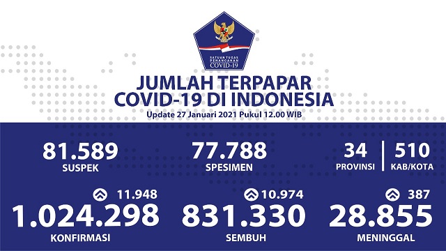 Data terbaru kasus pandemi corona atau Covid-19. (Grafis: Twitter @BNPB_Indonesia)