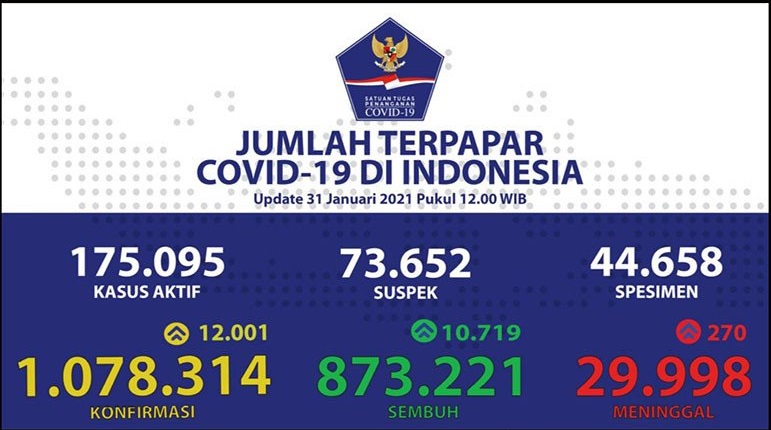 Data yang dilaporkan Satgas Penanganan Covid-19. (Foto: Tangkapan Layar)