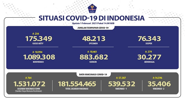 Data terbaru kasus pandemi corona atau Covid-19. (Grafis: Twitter @BNPB_Indonesia)