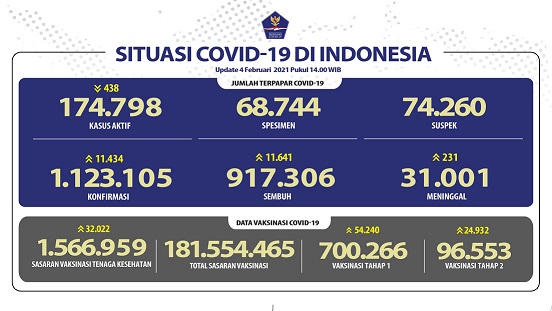 Data sebaran corona atau Covid-19 di Indonesia. (Grafis: Twitter @BNPB_Indonesia)