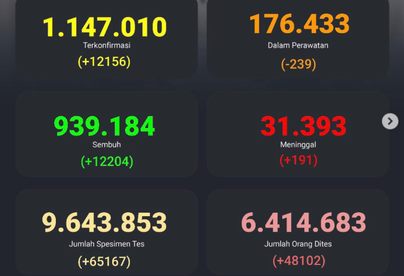 Indonesia melaporkan tambahan kasus Covid-19 sebanyak 12.156, per Sabtu 6 Februari 2021. (Foto: Tangkapan layar Kawal Covid-19)