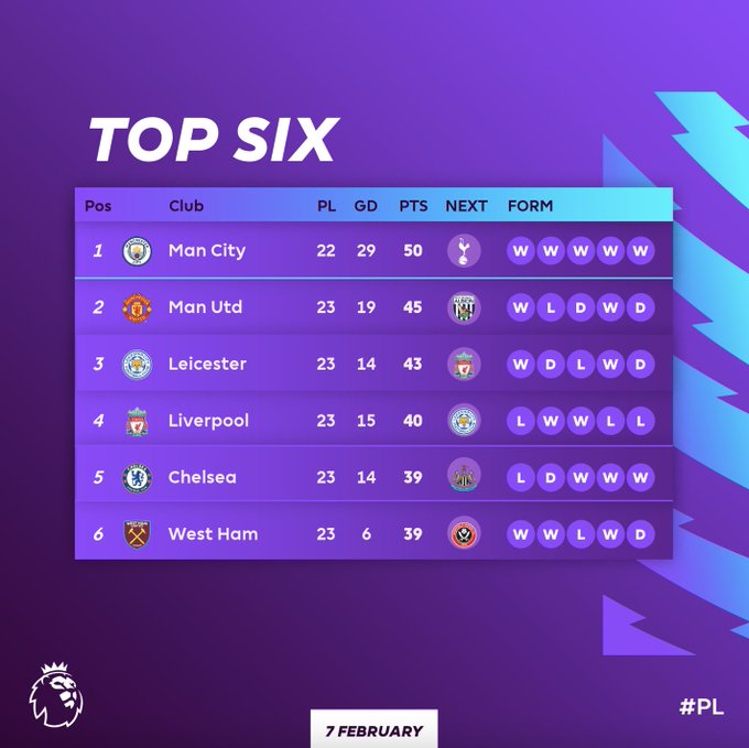 Klasemen sementara Liga Inggris. (Grafis: Twitter)