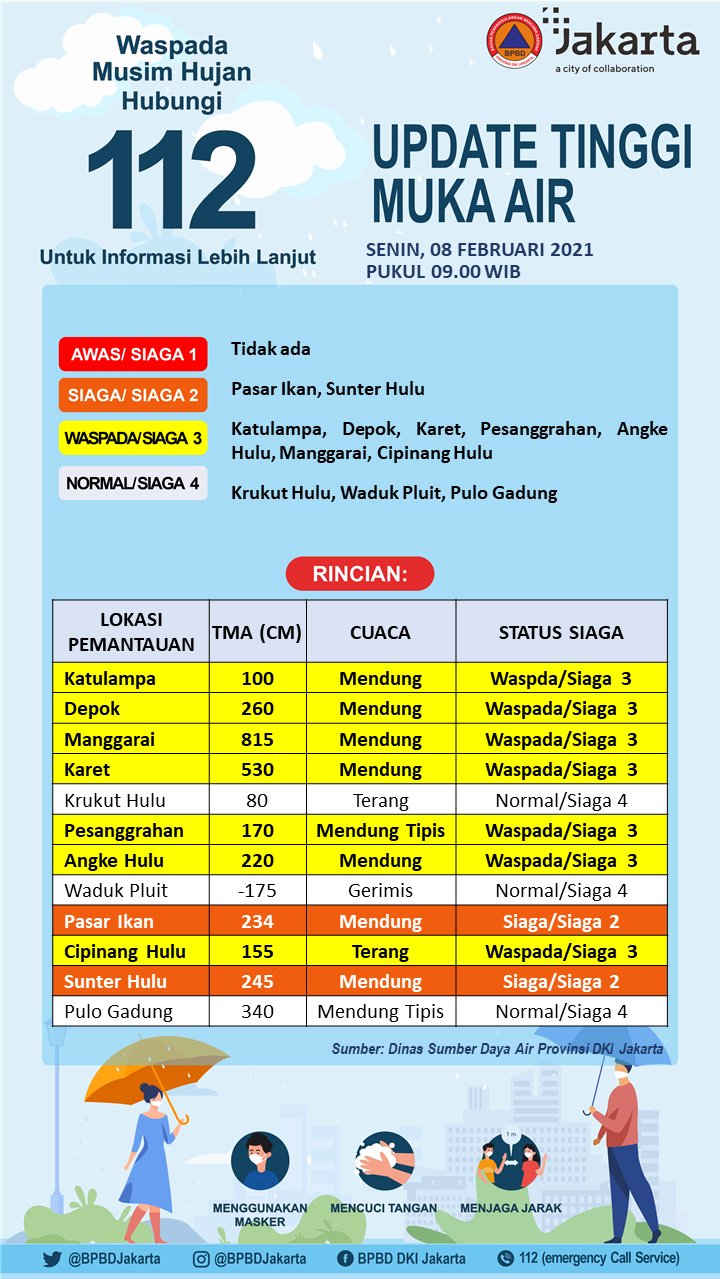 Peringatan siaga banjir di wilayah Jakarta. (Grafis: BPBD Jakarta)