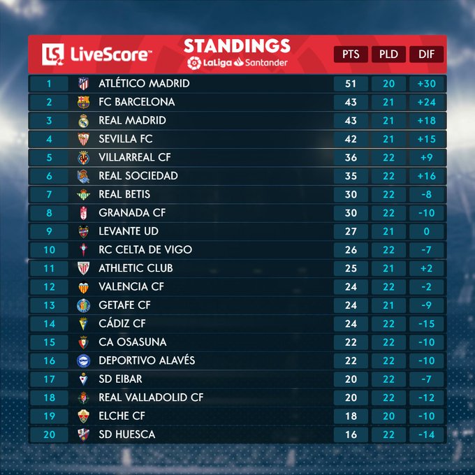 Papan klasemen sementara Liga Spanyol pekan ke-22. (Grafis: Twitter)