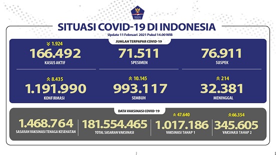 Data terbaru kasus pandemi corona atau Covid-19. (Grafis: Twitter @BNPB_Indonesia)