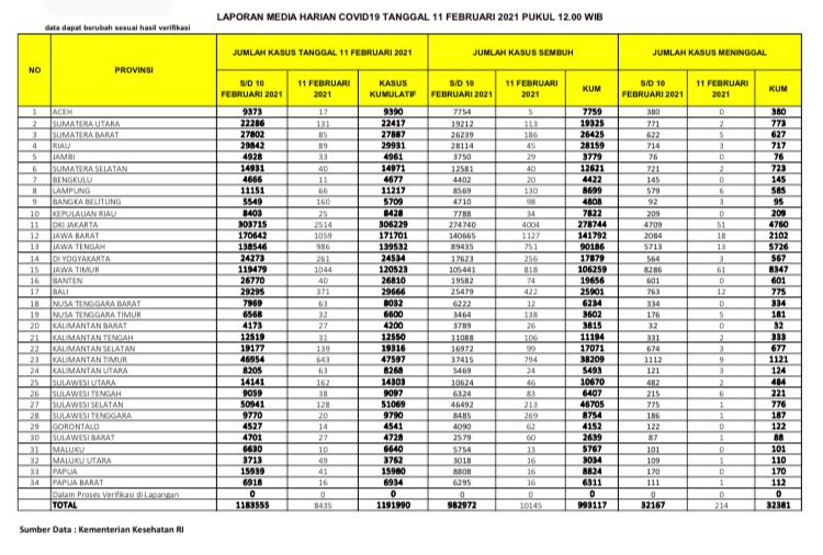 Data corona di Tanah Air per Kamis, 11 Februari 2021. (Grafis: Twitter @BNPB_Indonesia)