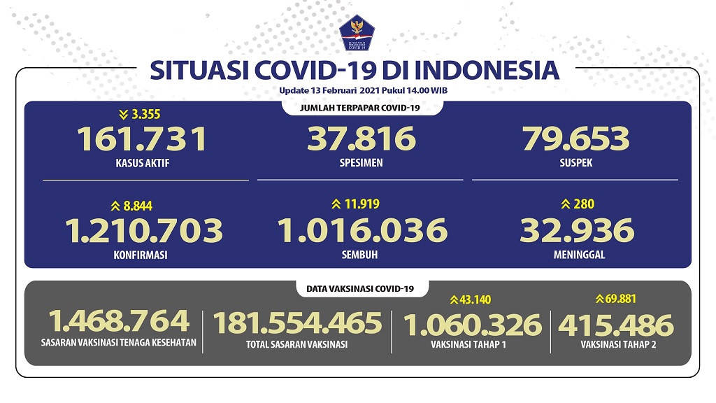 Data terbaru kasus pandemi corona atau Covid-19. (Grafis: Twitter @BNPB_Indonesia)