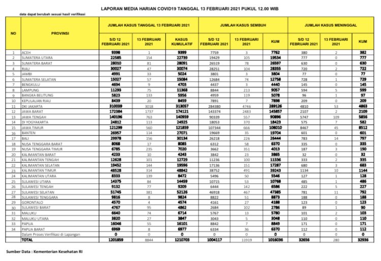 Data sebaran Covid-19 di Tanah Air per Sabtu, 13 Februari 2021. (Grafis: Twitter @BNPB_Indonesia)