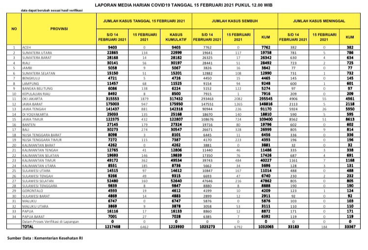 Data sebaran kasus baru Covid-19 di Tanah Air, Senin 15 Februari 2021. (Grafis: Twitter @BNPB_Indonesia)