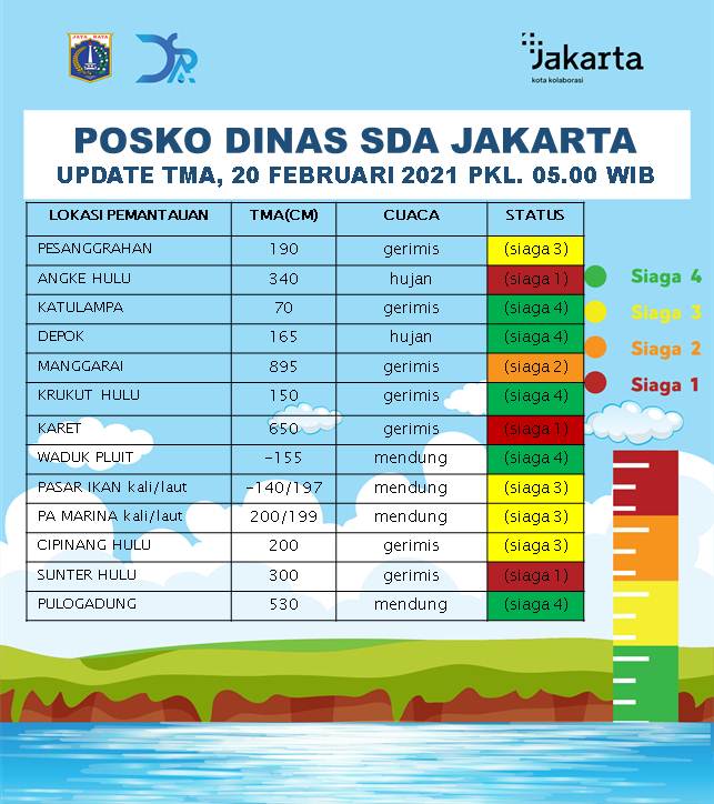 Data status pintu air di DKI Jakarta. (Grafis: Twitter)