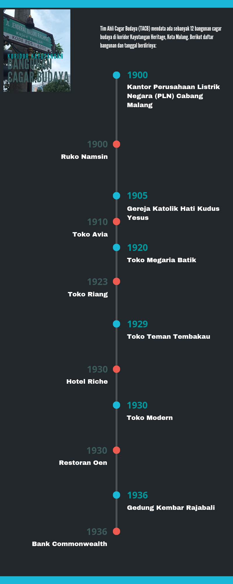 Infografis daftar bangunan cagar budaya dan tahun berdirinya di sepanjang koridor Kayutangan, Kota Malang (Infografis: Lalu Theo/ngopibareng.id) Infografis daftar bangunan cagar budaya dan tahun berdirinya di sepanjang koridor Kayutangan, Kota Malang (Infografis: Lalu Theo/ngopibareng.id)