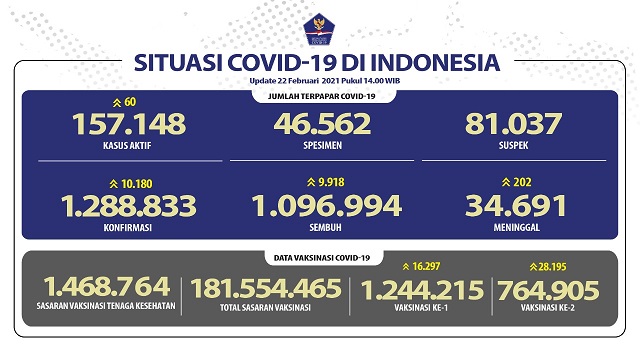 Data terbaru kasus pandemi corona atau Covid-19. (Grafis: Twitter @BNPB_Indonesia)