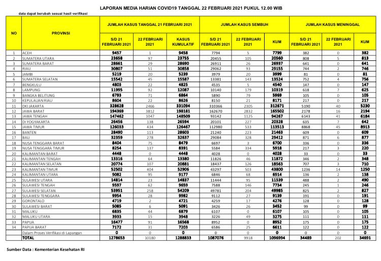 Data sebaran kasus baru corona di Tanah Air, Senin 22 Februari 2021. (Grafis: Twitter @BNPB_Indonesia)