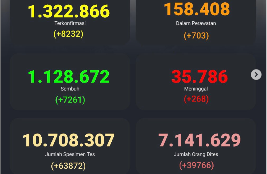 Indonesia melaporkan tambahan kasus sebanyak 8.232 pada Jumat, 26 Februari 2021. (Foto: Tangkapan layar via Kawal Covid-19)