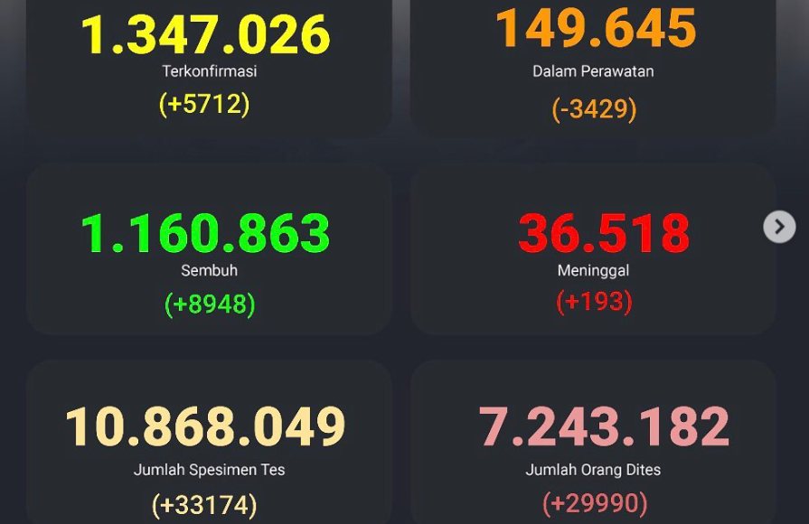 Indonesia tambah 5.712 kasus Covid-19 per 2 Maret, 2021. (Foto: Tangkapan layar Kawal Covid-19)