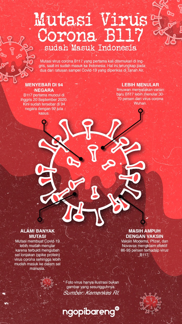 Ilustrasi fakta mutasi virus corona B117 sudah masuk Indonesia dari Arab. (Grafis: Fa Vidhi/Ngopibareng.id)