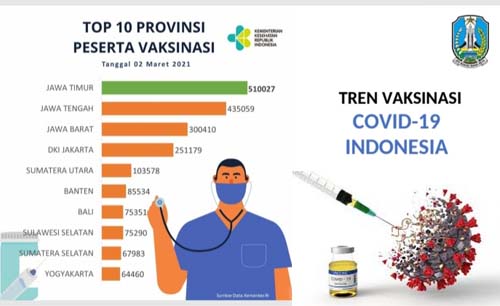 Jatim menempati urutan pertama sebagai daerah terbanyak melakukan vaksinasinya terhadap warganya. (Foto:Istimewa)