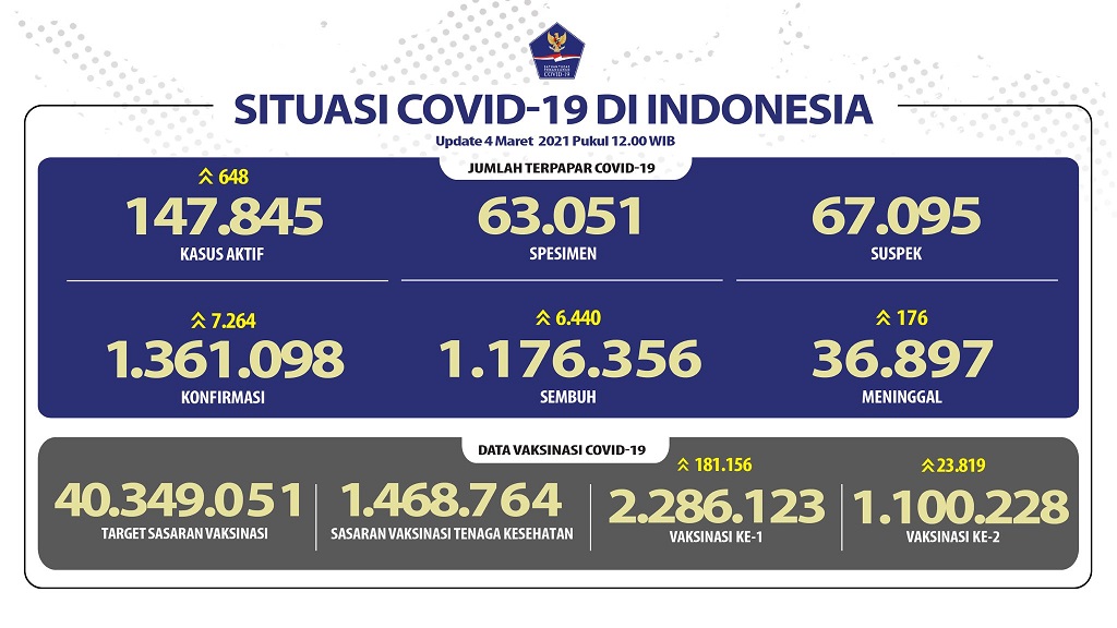 Data terbaru kasus pandemi corona atau Covid-19. (Grafis: Twitter @BNPB_Indonesia)