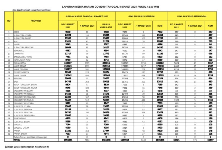 Data sebaran Covid-19 di Tanah Air, Kamis 4 Maret 2021. (Grafis: Twitter @BNPB_Indonesia)