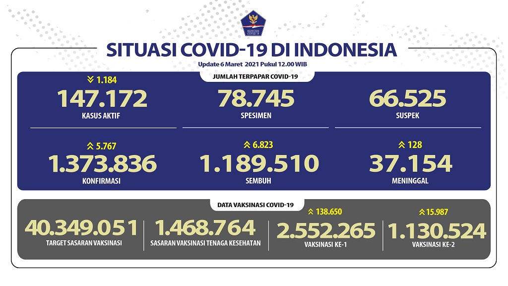 Data terbaru kasus pandemi corona atau Covid-19. (Grafis: Twitter @BNPB_Indonesia)