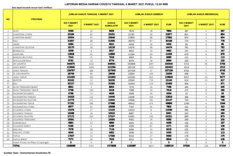 Data sebaran virus corona (Covid-19) di Tanah Air per Sabtu, 6 Maret 2021. (Grafis: Fa Vidhi/Ngopibareng.id)