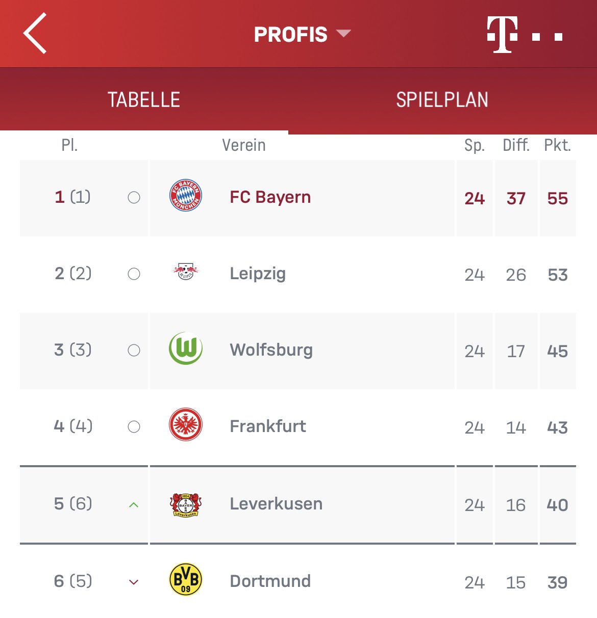 Papan klasemen sementara Liga Jerman. (Grafis: Twitter)
