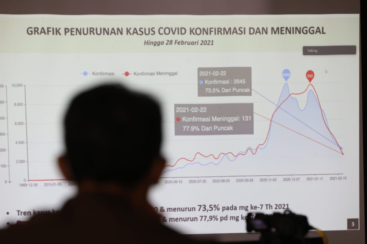 Ilustrasi penurunan kasus Covid-19 di Jawa Tengah. (Foto: istimewa)