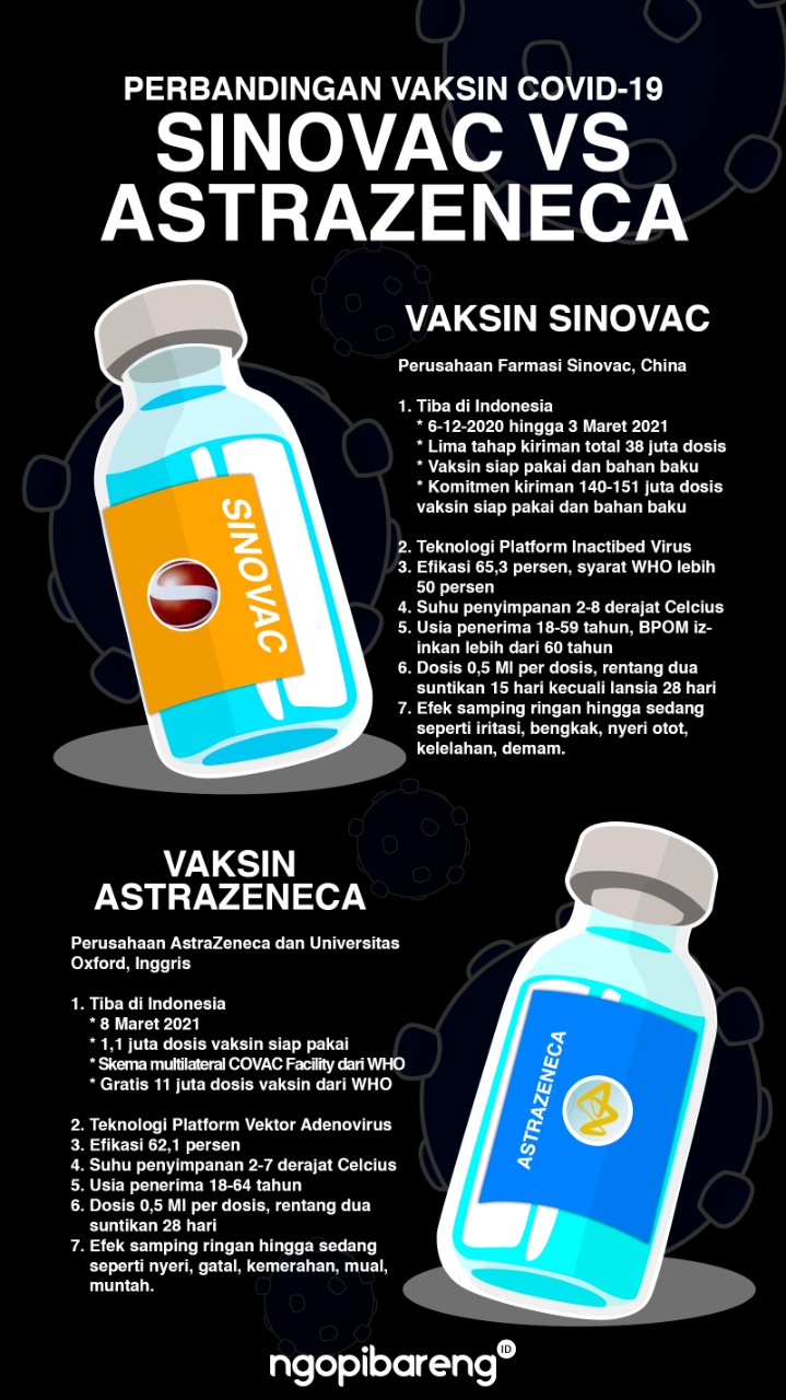 Ilustrasi perbandingan vaksin Sinovac asal China dengan AstraZeneca asal Inggris. (Grafis: Fa Vidhi/Ngopibareng.id)