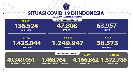 Data sebaran corona atau Covid-19 di Indonesia. (Grafis: Twitter @BNPB_Indonesia)