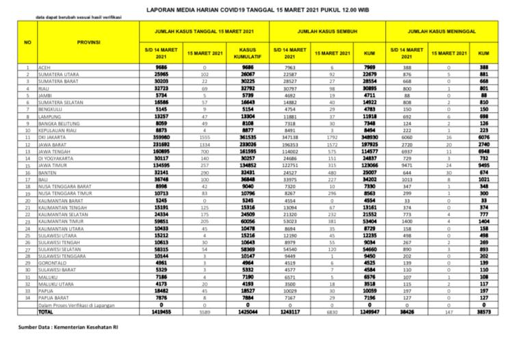 Data sebaran virus corona di Indonesia per Senin, 15 Maret 2021. (Grafis: Twitter @BNPB)