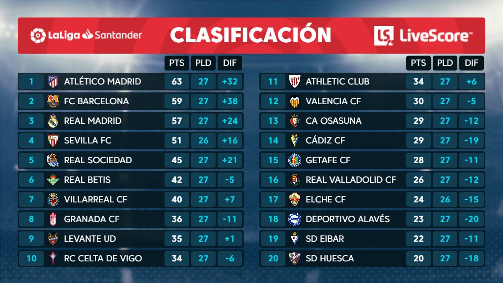 Klasemen sementara Liga Spanyol usai Barcelona membenamkan Huesca di Camp Nou. (Grafis: Twitter @LaLiga)