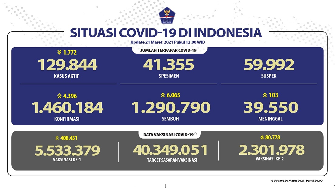 Data terbaru kasus pandemi corona atau Covid-19. (Grafis: Twitter @BNPB_Indonesia)