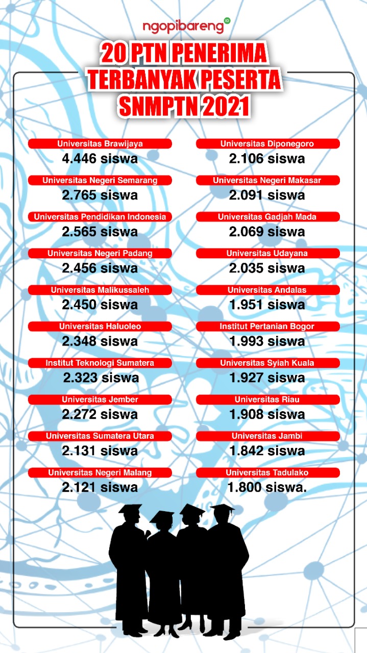 Infografis 20 PTN Penerima Terbanyak Peserta SNMPTN 2021. (Grafis: Fa Vidhi/Ngopibareng.id)