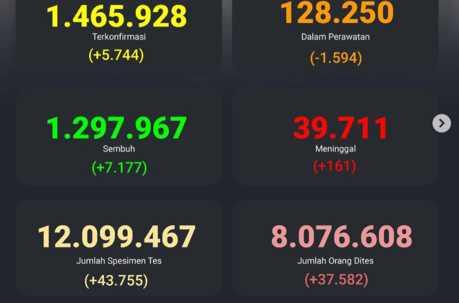 Indonesia laporkan 5.744 kasus Covid-19 harian per Senin 22 Maret 2021. (Foto: Tangkapan layar via Kawal Covid-19)