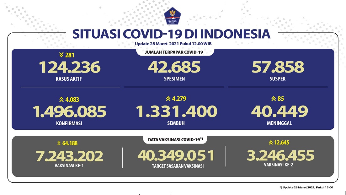 Data terbaru kasus pandemi corona atau Covid-19. (Grafis: Twitter @BNPB_Indonesia)