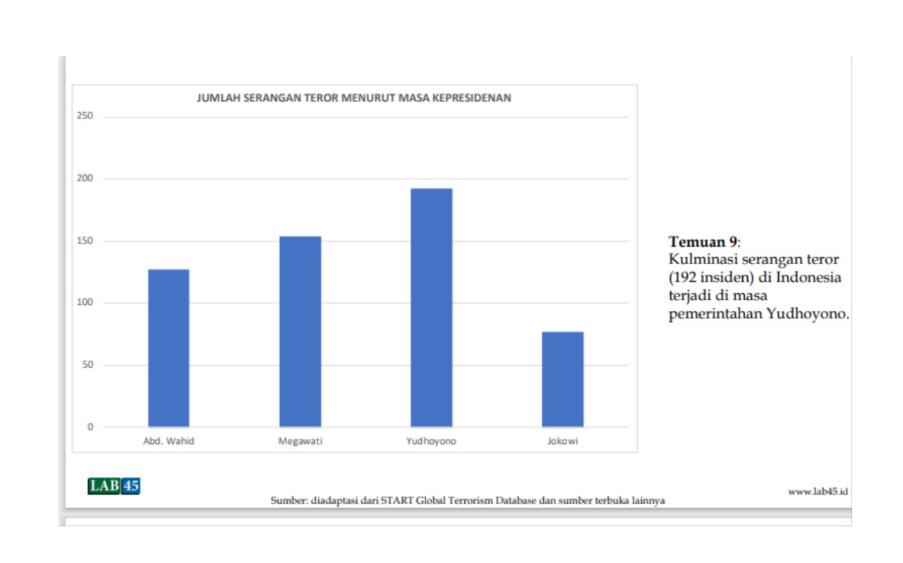 Lab 45 merilis analisis 552 teror yang terjadi di Indonesia. (Foto: Tangkapan layar data Lab 45)