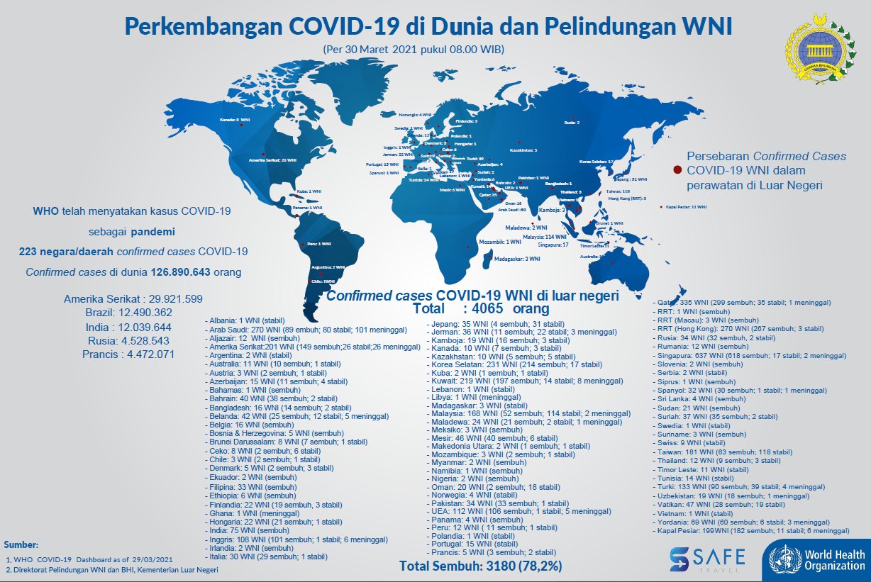 Sebaran 4.065 WNI positif Covid-19 di luar negeri. (Grafis: Twitter Kemlu RI)