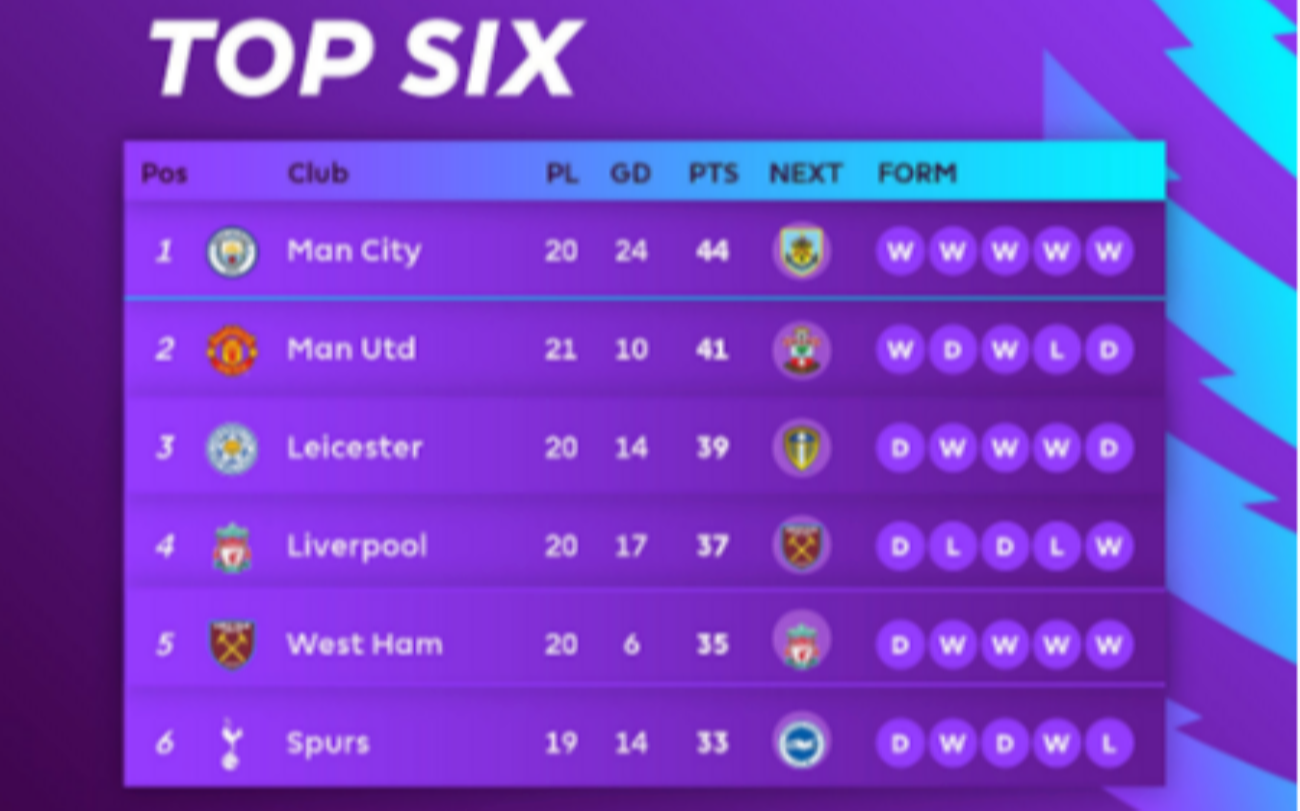 Klasemen sementara Top Six Liga Inggris. (Grafis: Twitter)