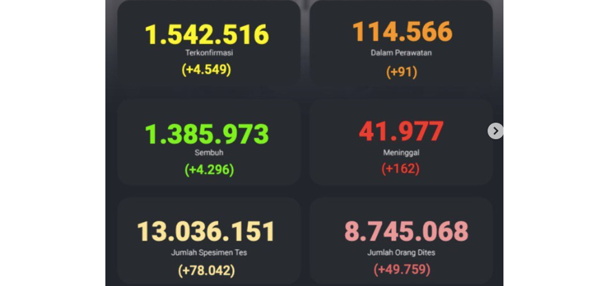 Update Covid-19 per 6 April 2021. Rerata positif berada di bawah 10 persen. (Foto: Tangkapan layar via Instagram)