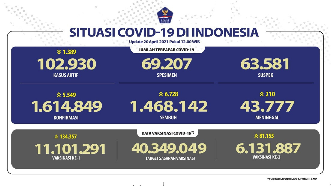 Data sebaran kasus positif baru Covid-19 di Indonesia per Selasa, 20 April 2021. (Grafis: Twitter @BNPB)