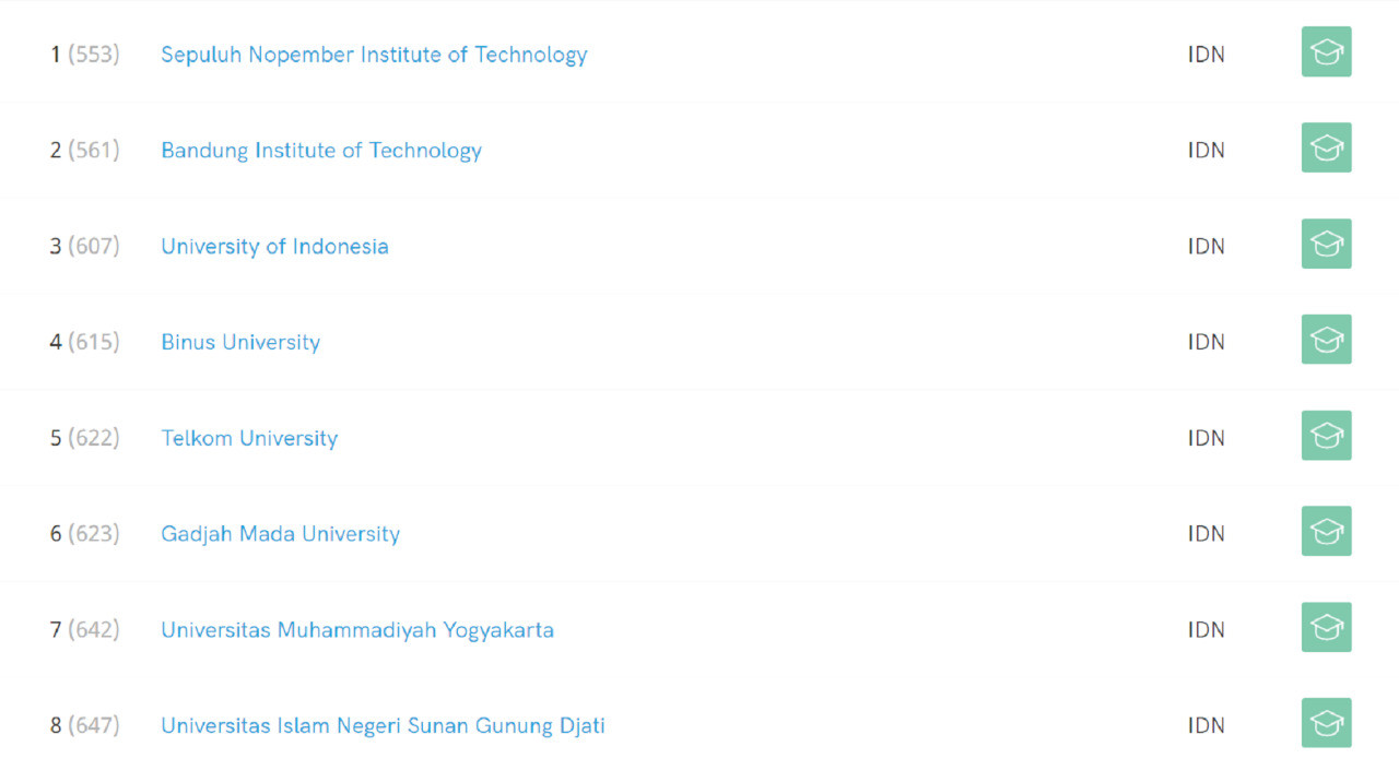 Pertama di Indonesia, ITS raih Peringkat Pertama Computer Science Versi SIR. (Foto:istimewa)