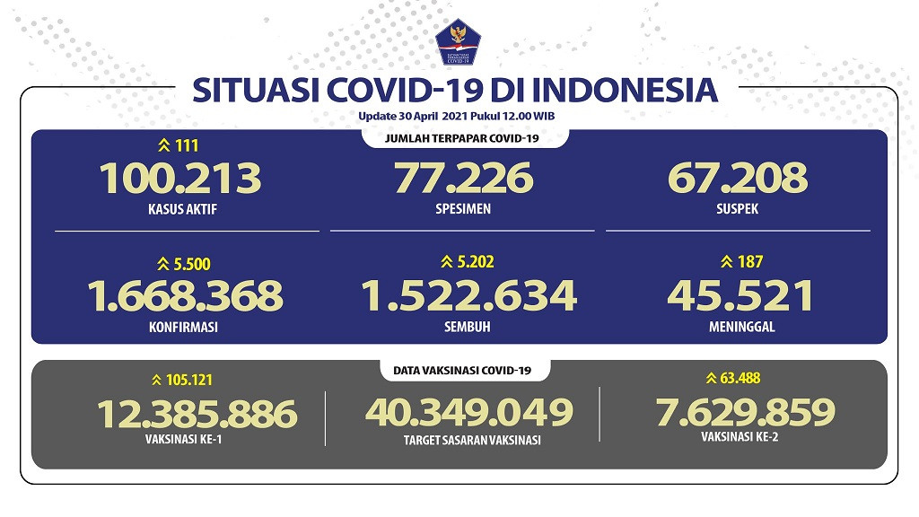 Data sebaran virus corona atau Covid-19 di Tanah Air per Jumat, 30 April 2021. (Grafis: Twitter @BNPB)